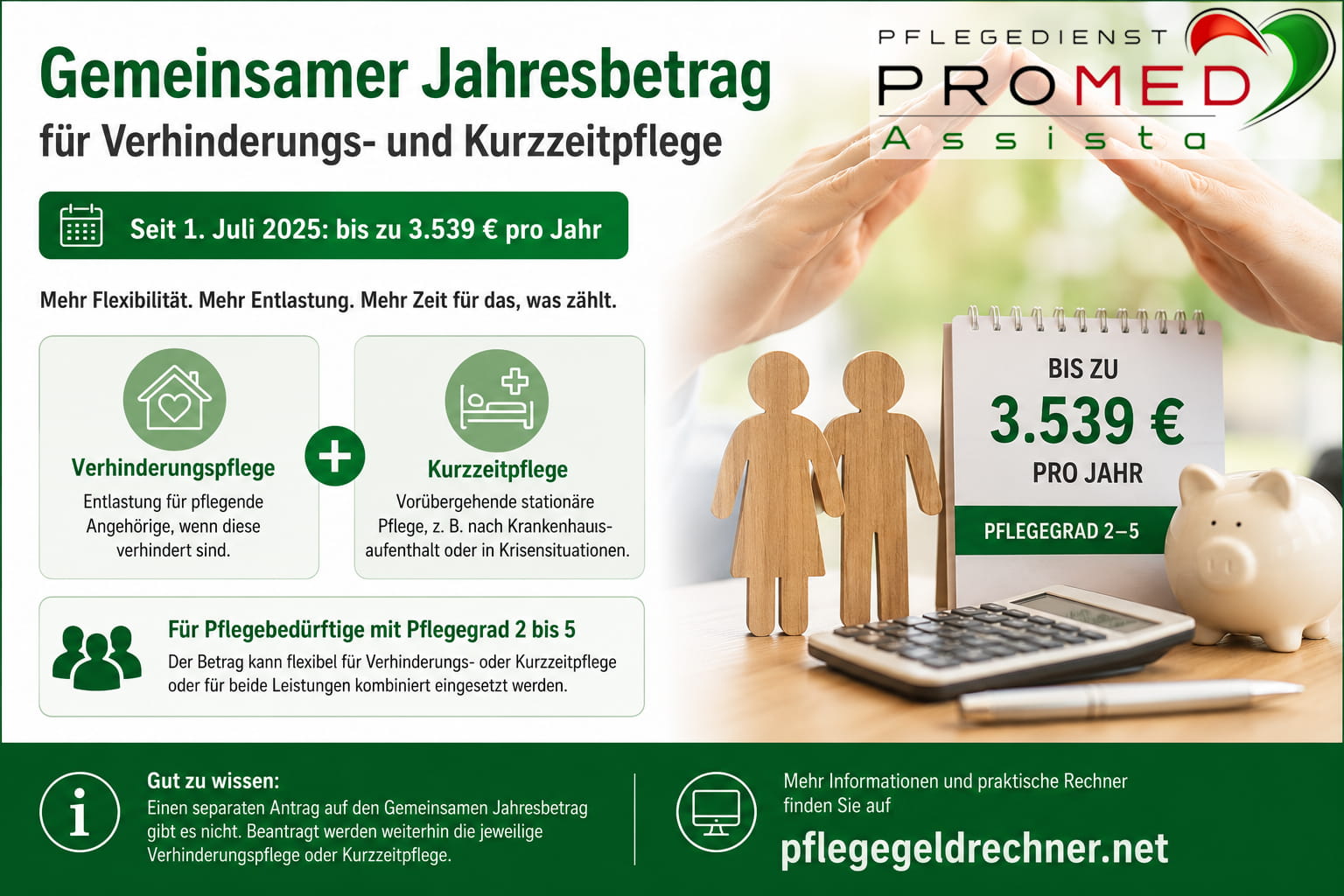 Gemeinsamer Jahresbetrag für Verhinderungs- und Kurzzeitpflege - mehr Flexibilität für pflegende Angehörige